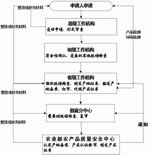 无公害农产品畜牧业产品首次申报认证的流程