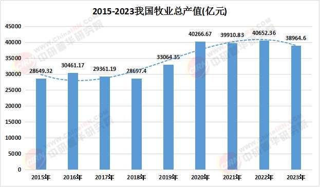 2025畜牧产业市场规模及区域分布 未来前景分析